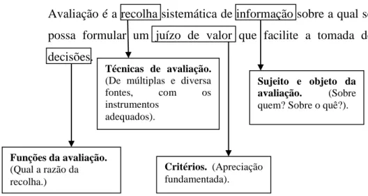 Figura 6: Definição de avaliação (Peralta, 2002, p. 27). 