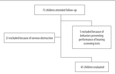 Figure 1 – Flowchart for the assessment of children with Congenital Zika Virus Syndrome at the 2 nd  Zika  Follow-up Campaign in Fortaleza, Ceará, 2017