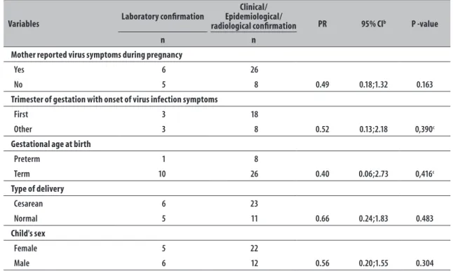 Table 1 – Characteristics of mothers and children with Congenital Zika Virus Syndrome (n=45), by case  confirmation criteria, among children seen during the 2 nd  Zika Follow-up Campaign in  Fortaleza,  Ceará, 2017 