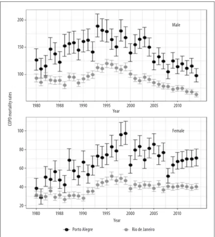 Figure 1 – Chronic obstructive pulmonary disease (COPD) mortality rates (per 100.000 inhabitants) and their  95% confidence intervals, according to sex, Rio de Janeiro and Porto Alegre, 1980-2014