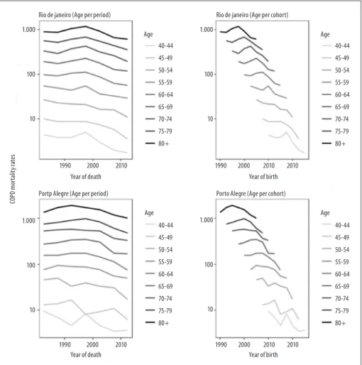 Figure 2 – Mortality rate log for chronic obstructive pulmonary disease (COPD) in males, according to age and  year of death, age and year of birth, Rio de Janeiro and Porto Alegre, 1980-2014