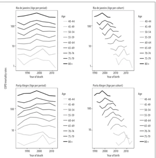Figure 3 – Mortality rate log for chronic obstructive pulmonary disease (COPD) in females according to age and  year of death, age, and year of birth, Rio de Janeiro and Porto Alegre, 1980-2014