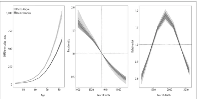 Figure 4 – Model  adjusted for age-period-cohort (APC) for mortality due to chronic obstructive pulmonary  disease (COPD) and 95% confidence intervals  for males, Rio de Janeiro and Porto Alegre, 1980-2014