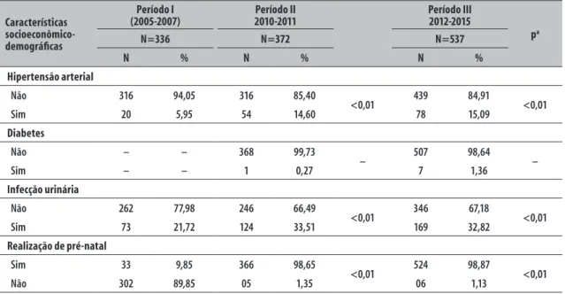 Tabela 1 – Número (N) e percentual (%) das características socioeconômico-demográficas relacionadas com as  condições gerais de saúde e hábitos de saúde bucal entre as participantes (n=1.245), de acordo com  os três períodos do estudo, Feira de Santana, Ba