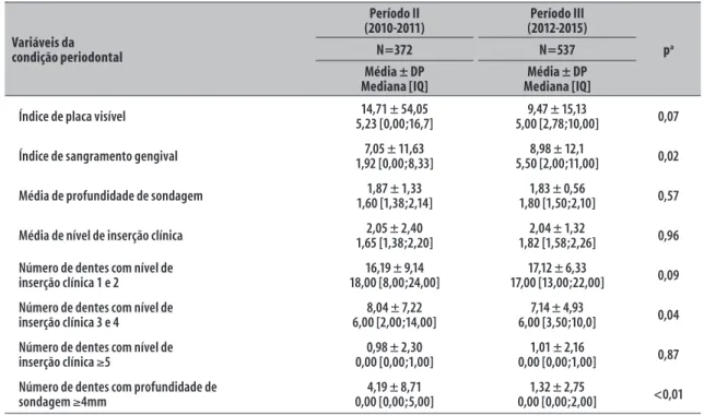 Tabela 2 – Média, desvio-padrão (DP), mediana e intervalo interquartil (IQ) das variáveis relativas à condição  periodontal (n=909), de acordo com os períodos 2010-2011 e 2012-2015, Feira de Santana, Bahia, 2016