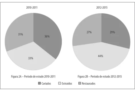 Figura 2 – Composição percentual do CPO-D a  de acordo com os períodos 2010-2011 e 2012-2015, Feira de  Santana, Bahia, 2016