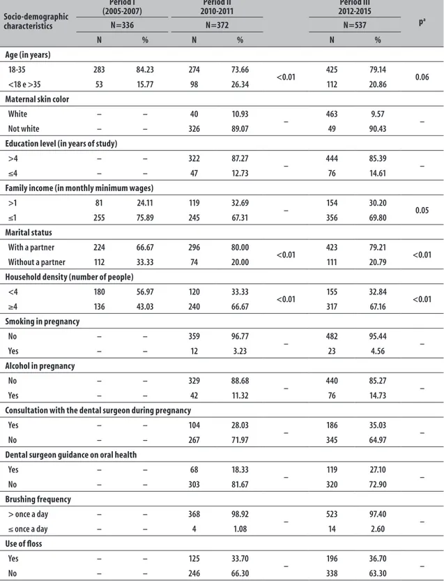 Table 1 – Number (N) and percentage (%) of socio-demographic characteristics related to general health  conditions and oral health habits among participants (n=1,245), according to the three study periods