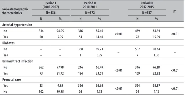 Table 1 – Number (N) and percentage (%) of socio-demographic characteristics related to general health  conditions and oral health habits among participants (n=1,245), according to the three study periods