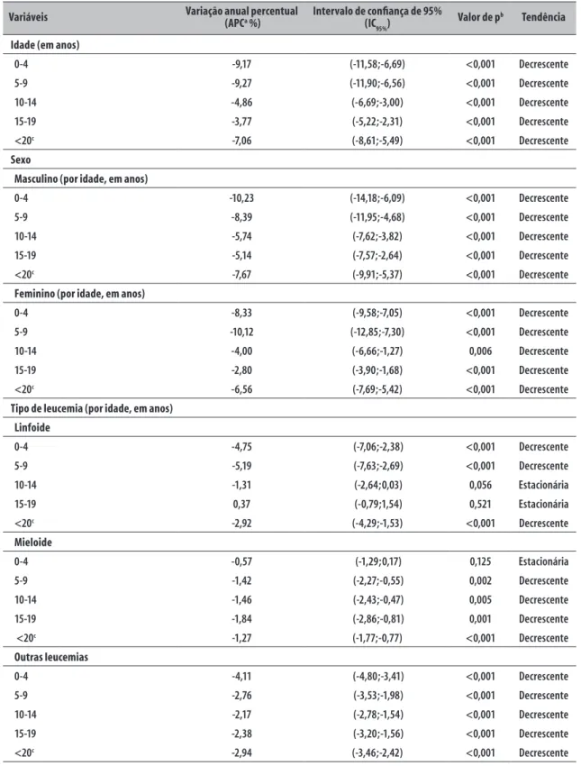 Tabela 1 – Variação e análise de tendência da mortalidade por leucemia em crianças e adolescentes, segundo  faixa etária, sexo e tipo de leucemia, capitais dos estados brasileiros e Distrito Federal, 1980-2015