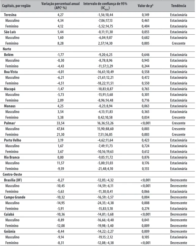 Tabela 3 – Variação e análise de tendência das taxas de mortalidade por leucemia (por 100 mil habitantes) padronizadas  por idade, em crianças e adolescentes (0 a 19 anos), segundo sexo, capitais brasileiras, 1980-2015