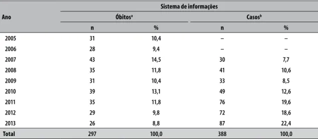 Tabela 1 – Número de óbitos e casos de esquistossomose de residentes no Recife, registrados nos sistemas de  informações sobre mortalidade e de agravos de notificação, cidade do Recife, Pernambuco, 2005-2013