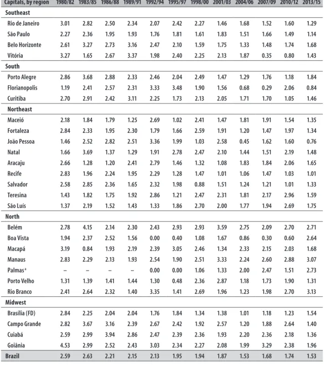 Table 2 – Leukemia mortality rates (per 100,000 inhabitants) in children and adolescents under 20 years of age,  standardized by age, in both sexes, brazilian capitals, 1980-2015