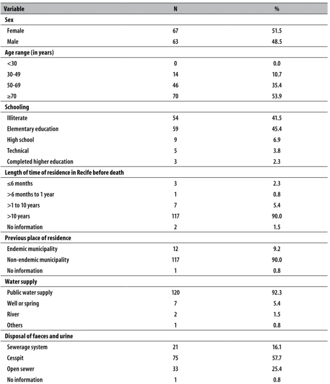 Table 2 – Demographic and socio-economic characteristics related to schistosomiasis deaths (n=130) and  sanitary conditions related to households, city of Recife, Pernambuco, 2005-2013