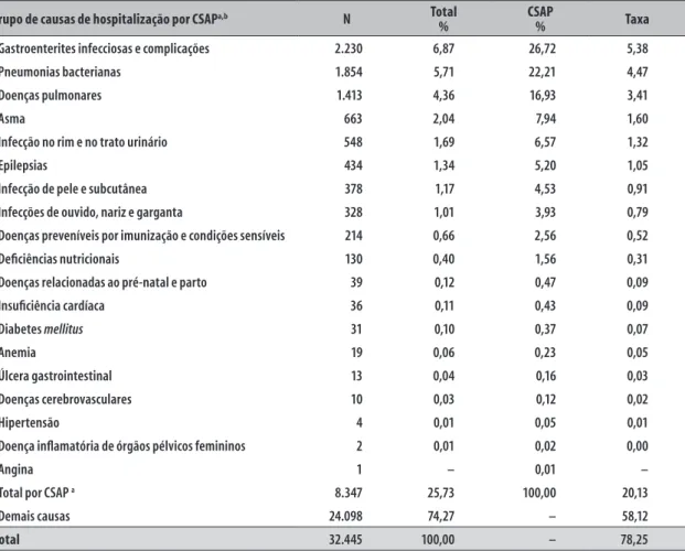 Tabela 1 – Número de hospitalizações em menores de 5 anos de idade, proporções e taxas de hospitalização por  Condições Sensíveis à Atenção Primária (por 1.000 habitantes), segundo grupo de causas e demais  causas de hospitalizações, Santa Catarina, 2012