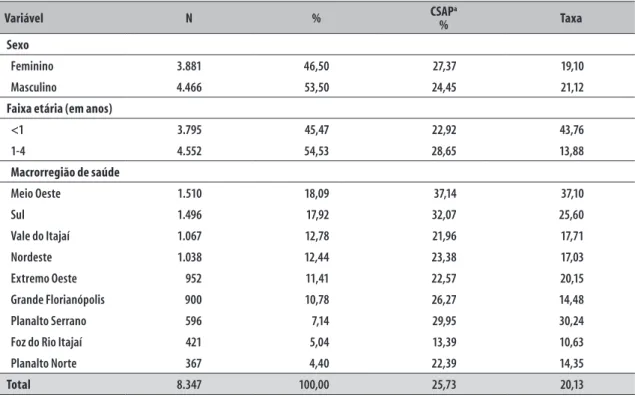 Tabela 2 – Frequências absoluta e relativa e taxas de hospitalização por Condições Sensíveis à Atenção Primária  (por 1.000 habitantes menores de 5 anos de idade), segundo sexo, faixa etária e macrorregião de  saúde, Santa Catarina, 2012