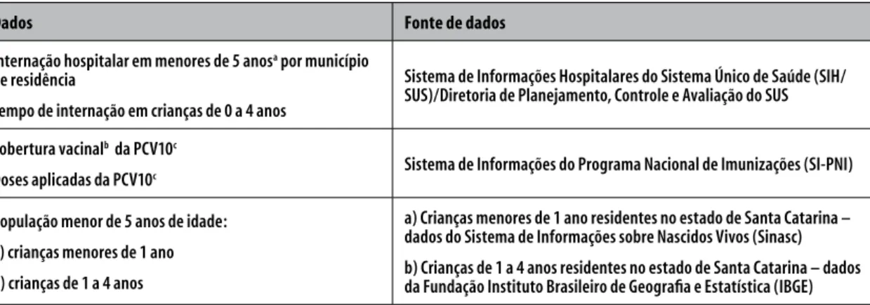 Figura 1 – Caracterização dos dados coletados nos sistemas de informações em saúde