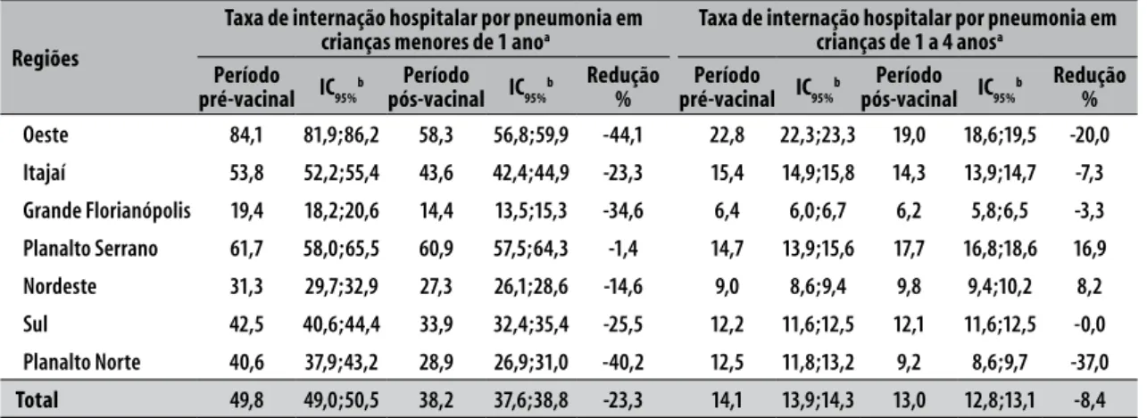 Tabela 2 – Taxa anual média de internação hospitalar por pneumonia (por mil nascidos vivos) em crianças  menores de 5 anos, segundo região e período de implantação da vacina pneumocócica 10-valente  (PCV10), Santa Catarina, 2006-2014