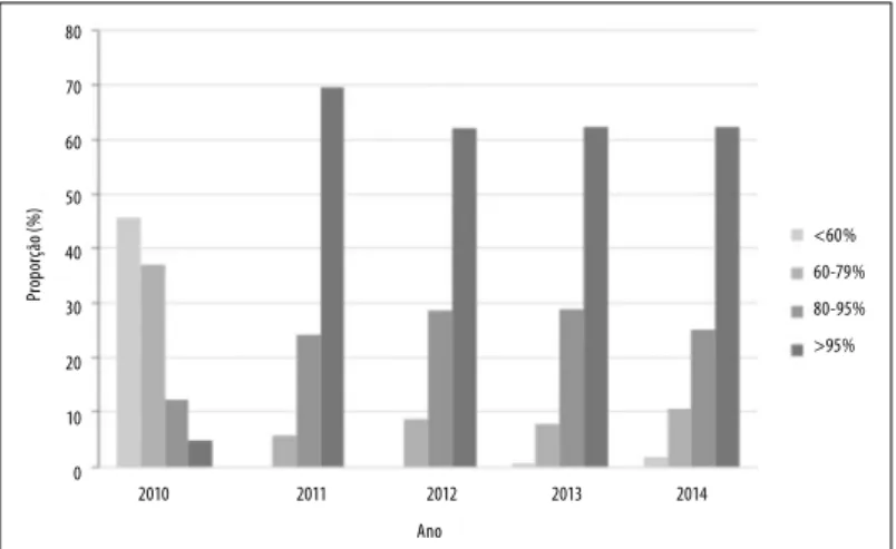 Figura 2 – Distribuição percentual da cobertura da vacina pneumocócica 10-valente (PCV10) nos municípios de  Santa Catarina, 2010-20142010 2011 2012 2013 2014Proporção (%)80706050403020100 &lt;60% 60-79%80-95%&gt;95%Ano