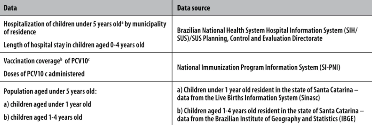 Figure 1 – Characterization of data collected on health information systems