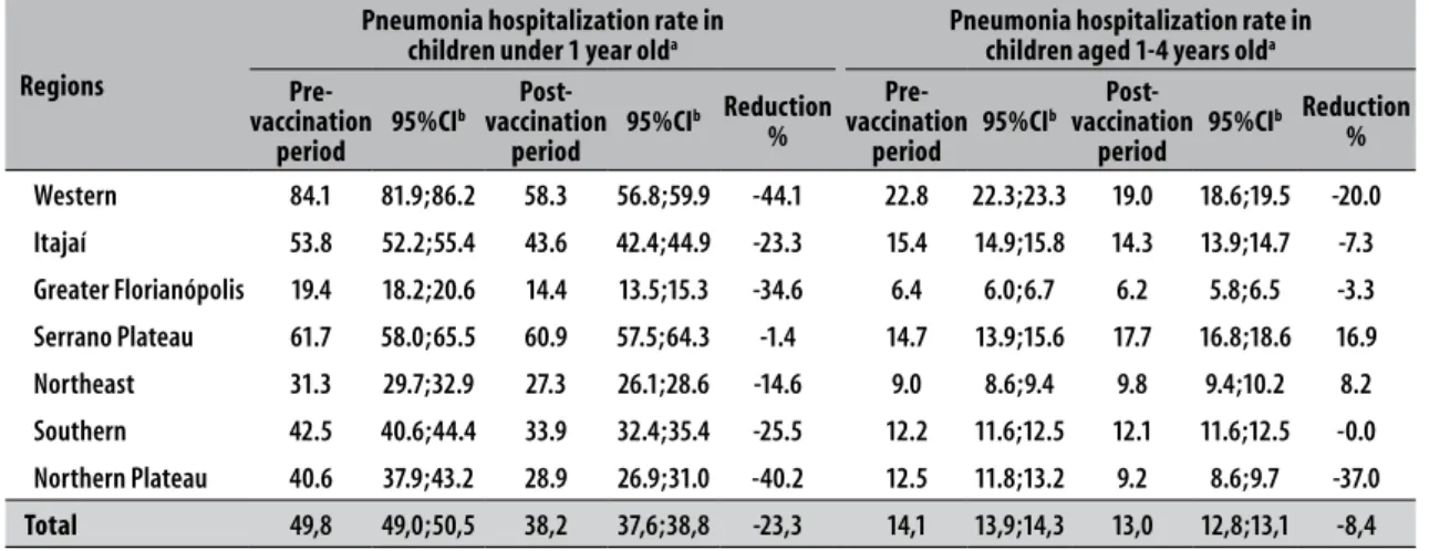 Table 2 – Annual mean pneumonia hospitalization rate (per 1000 live births) in children under 5 years old, by  region and by 10-valent pneumococcal vaccine (PCV10) implantation period, Santa Catarina, 2006-2014