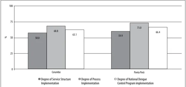 Figure 1 – Degree of National Dengue Control Program implementation in the municipalities of Corumbá and  Ponta Porã, Mato Grosso do Sul, 2016