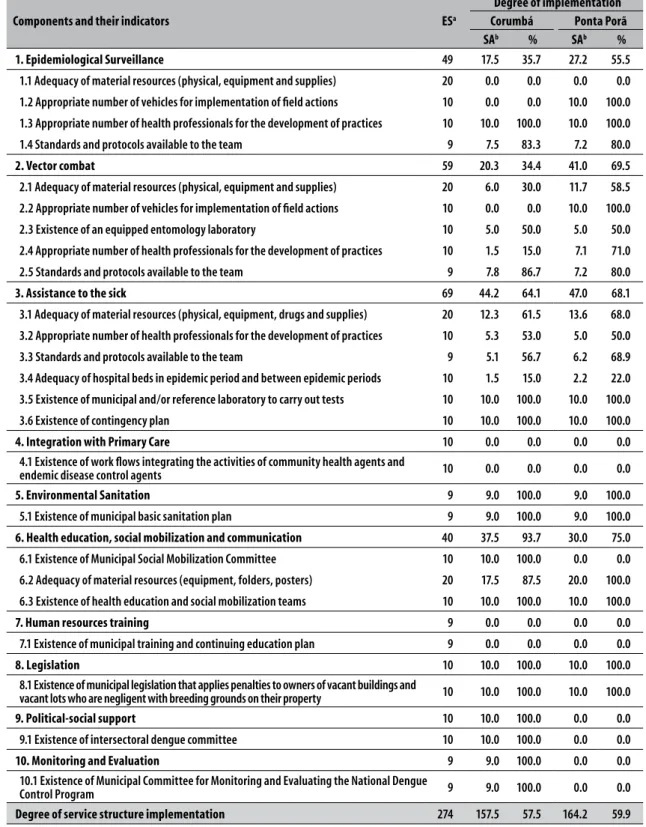 Table 1 – Degree of implementation according to evaluated National Dengue Control Program service structure  components and indicators, Corumbá and Ponta Porã, Mato Grosso do Sul, 2016