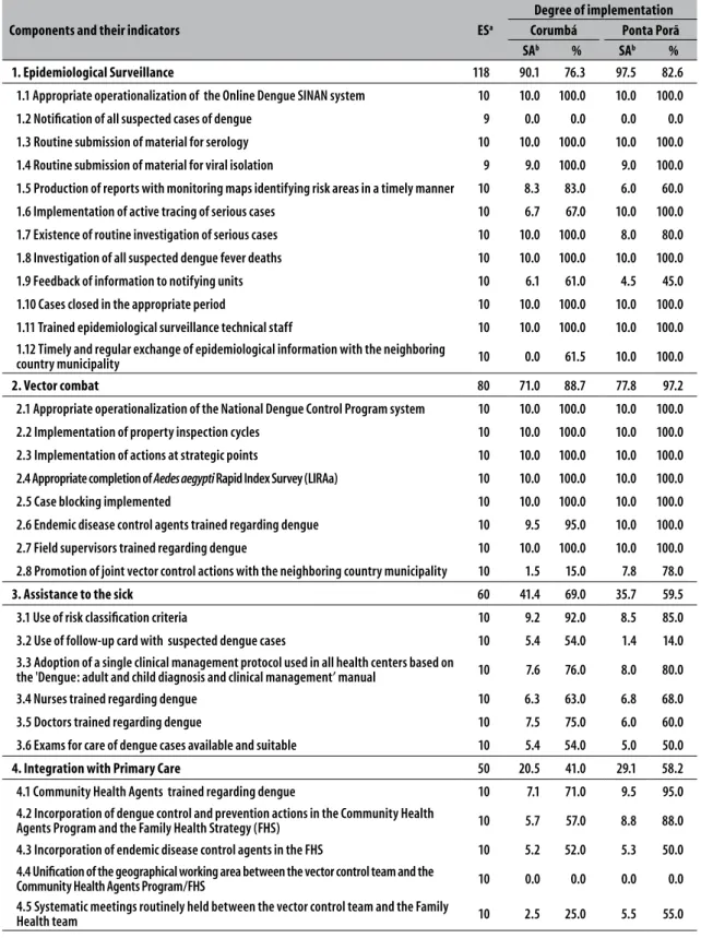 Table 2 – Degree of implementation according to evaluated National Dengue Control Program work process  components and indicators, Corumbá and Ponta Porã, Mato Grosso do Sul, 2016