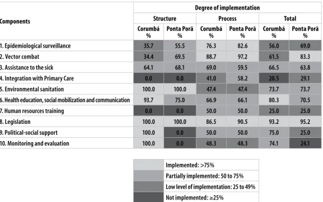 Figure 2 – Degree of implementation of the National Dengue Control Program components in the municipalities  of Corumbá and Ponta Porã, Mato Grosso do Sul, 2016