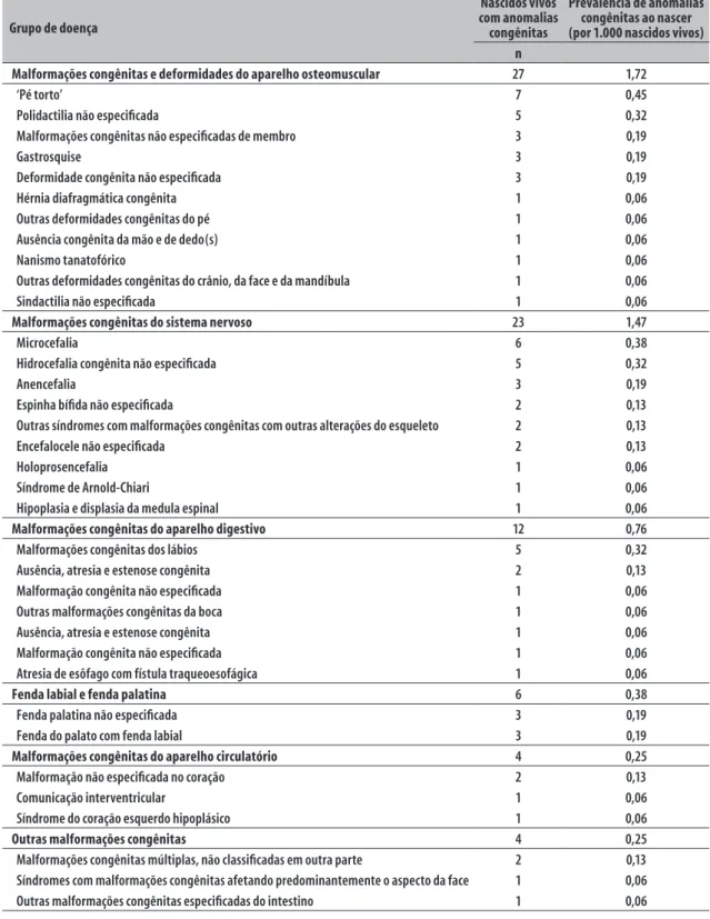 Tabela 1 – Distribuição e prevalência dos tipos de malformações congênitas ao nascer segundo a 10 a  Revisão  da Classificação Estatística Internacional de Doenças e Problemas Relacionados à Saúde, Tangará da  Serra, Mato Grosso, 2006-2016
