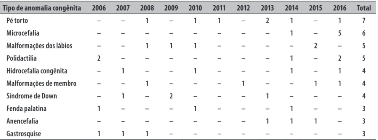 Tabela 2 – Número de nascidos vivos com anomalia congênita, por tipo de anomalia e ano de nascimento,  Tangará da Serra, Mato Grosso, 2006-2016