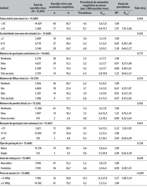 Tabela 3 – Frequência de nascidos vivos e prevalência de anomalia congênita ao nascer, segundo características  sociodemográficas, do parto e dos nascidos vivos, Tangará da Serra, Mato Grosso, 2006-2016