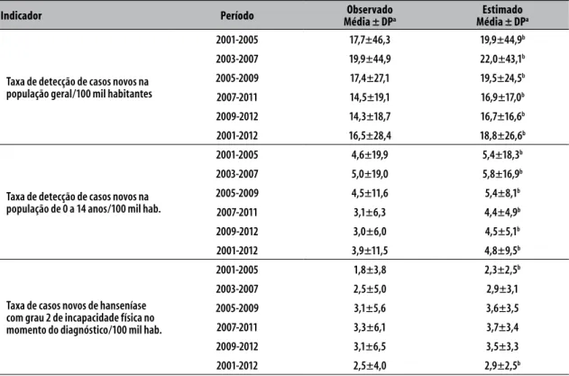 Tabela 1 – Indicadores de monitoramento do processo de eliminação da hanseníase, valores observados e  estimados, Bahia 2001-2012