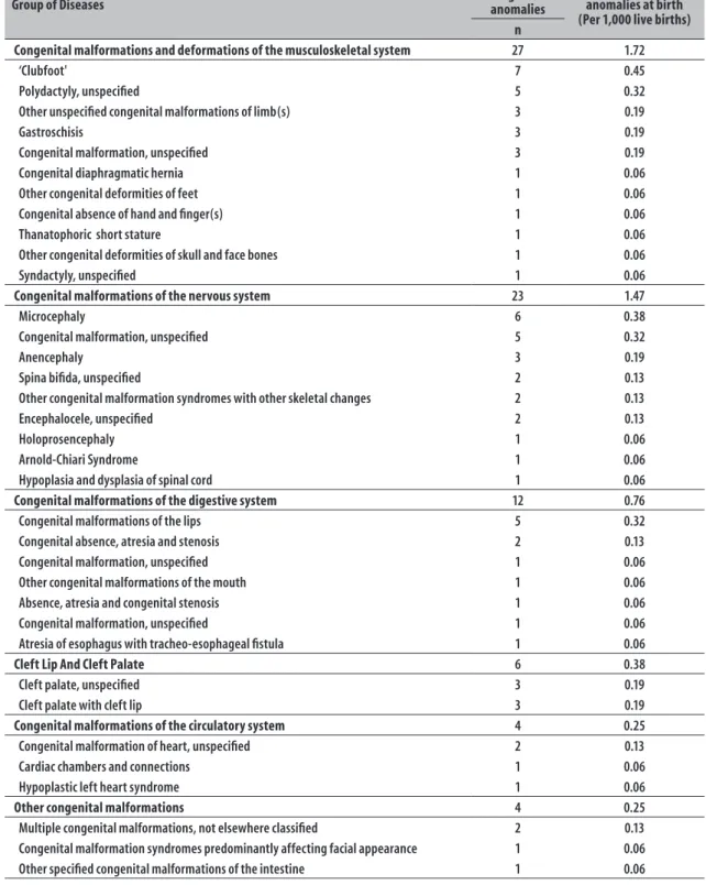Table 1 – Distribution and prevalence of types of congenital malformations at birth according to 10th revision  of International Statistical Classification of Diseases and Related Health Problems (ICD-10), Tangará da  Serra, Mato Grosso, 2006-2016