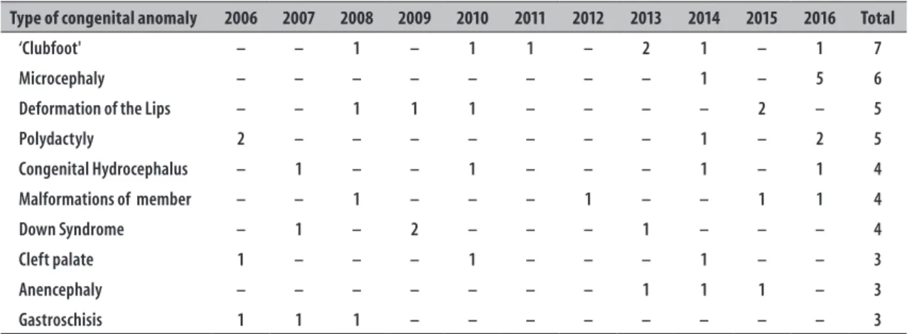 Table 2 – Number of live births with congenital anomaly, by type of anomaly and year of birth (per 1,000 live  births), Tangará da Serra, Mato Grosso, 2006-2016