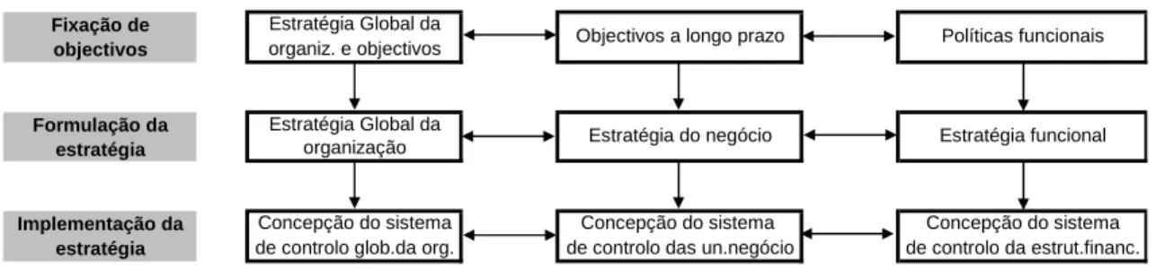 Figura 2.2 – Funções nos níveis da estratégia 