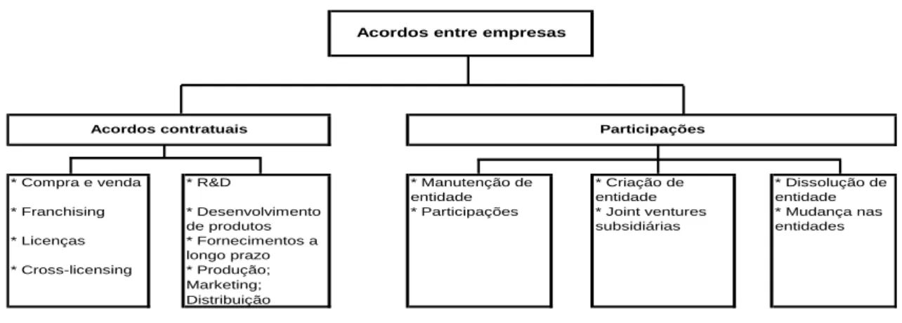 Figura 2.4 – Alianças estratégicas  Fonte: Ferreira (2002) 