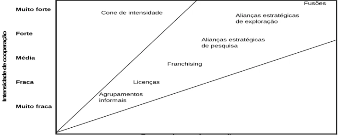 Figura 2.5 – Tipos de cooperação entre empresas e sua intensidade  Fonte: Adaptado de Ferreira (2002)