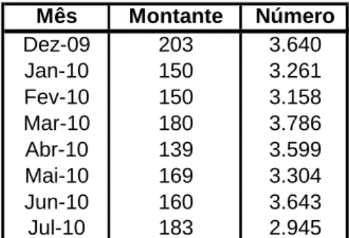 Fig. 2.7- Dados mensais: montante e número de operações realizadas (milhões de euros)  Fonte: Diário Económico de 03/08/2010 (Dealogic)  