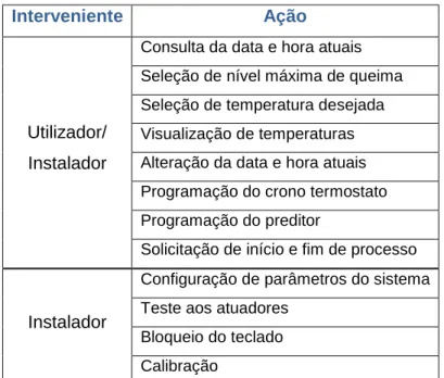 Tabela 3.1 - Ações permitidas a partir do display em função do interveniente 