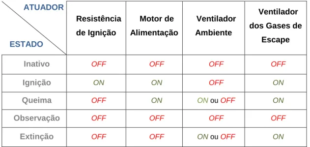 Tabela 5.2 - Estado dos atuadores em função do estado do processo 