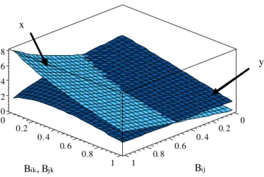 Figure 3.5. R&amp;D output equilibrium for cooperating (x) and non-cooperating (y) firms when delta=1 and Beta(ik)=Beta(jk)