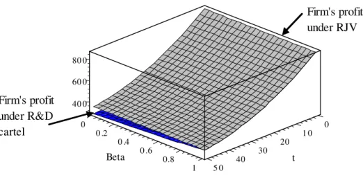 Figure 4.2. Firm’s profit under spatial agglomeration: RJV and R&amp;D cartel