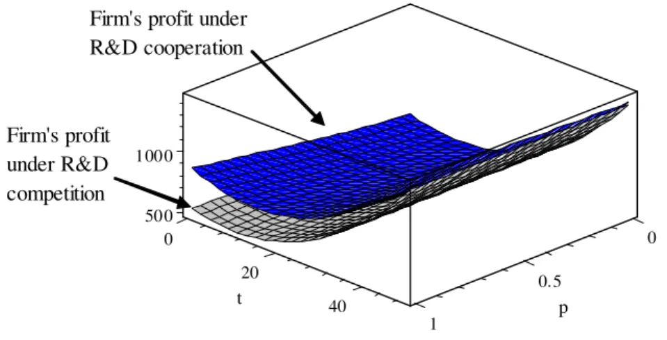 Figure 4.3. Firm’s profit under spatial dispersion: R&amp;D competition and R&amp;D coopera- coopera-tion