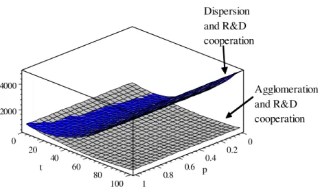 Figure 4.4. Firm’s profit under R&amp;D cooperation: Agglomeration and dispersion It is then possible to conclude that, for high transport costs, firms would prefer to disperse between regions than to agglomerate