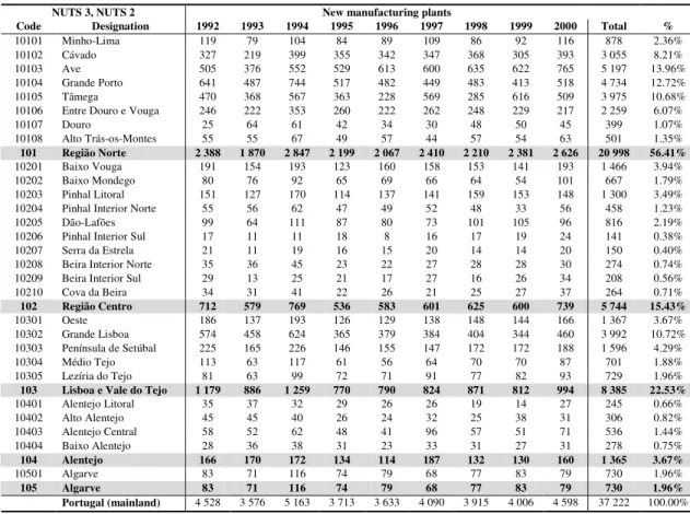 Table 5.1. New manufacturing plants (1992-2000), by region