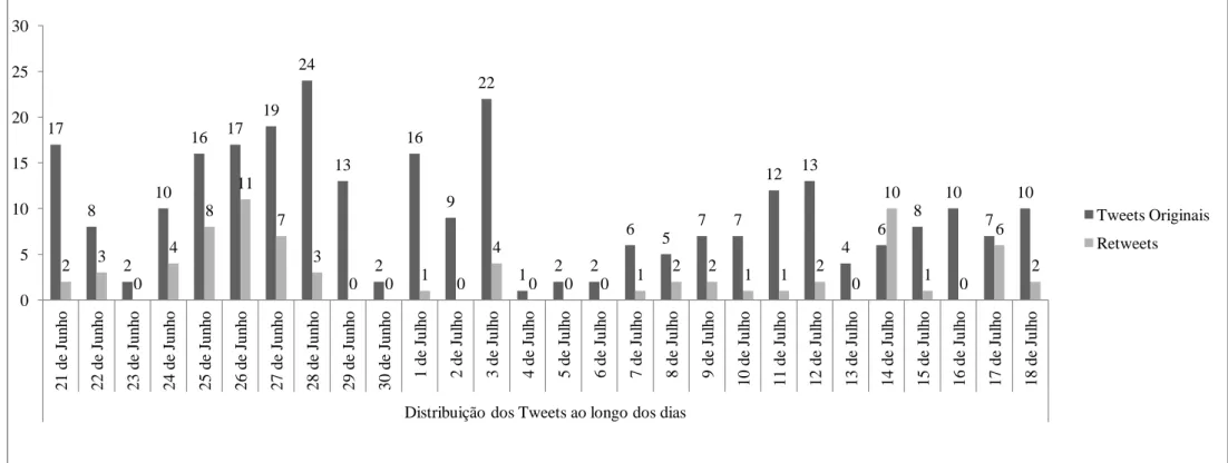 Gráfico 6: Distribuição dos Tweets pelos dias 