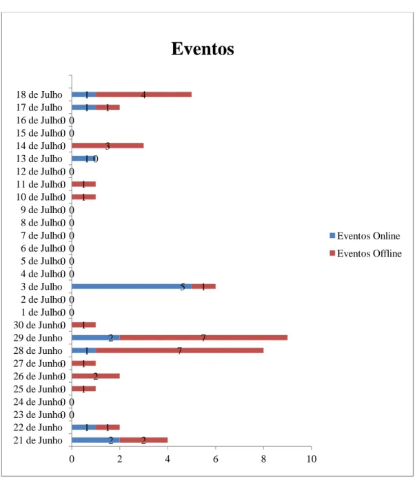 Gráfico 9: Distribuição dos tweets da categoria Eventos (online+offline) dos tweets originais de Arianna Huffington ao longo  dos dias 