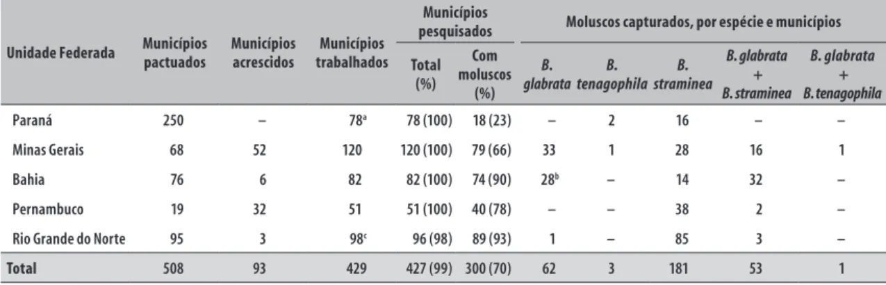 Tabela 1 – Resultado da captura de Biomphalaria glabrata, Biomphalaria tenagophila e Biomphalaria straminea no  Paraná, Minas Gerais, Bahia, Pernambuco e Rio Grande do Norte, dezembro de 2012 – junho de 2014