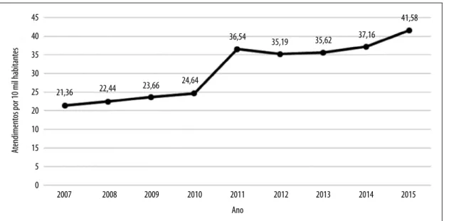 Figura 1 – Coeficientes padronizados de prevalência de condutas inadequadas em atendimentos antirrábicos  humanos (por 10 mil habitantes), por ano, Ceará, 2007-2015