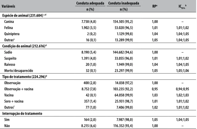 Tabela 2 – Análise bivariável dos atendimentos antirrábicos humanos segundo características do ferimento e  adequação da conduta adotada, Ceará, 2007-2015